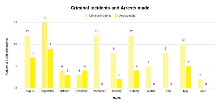 Criminal incidents and Arrests made