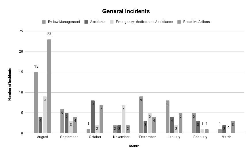 General Incidents
