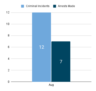 Criminal Incidents & Arrests - 2025.09