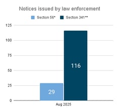 Notices issued by law enforcement