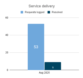 Service Delivery - 2025.09