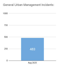 Urban Management Incidents - 2025.09