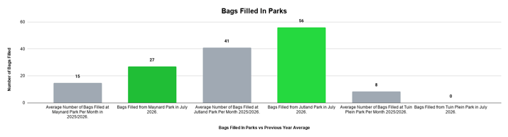Bags Filled In Parks (1)