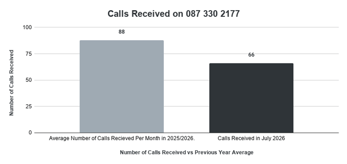 Calls Received on 087 330 2177 (1)