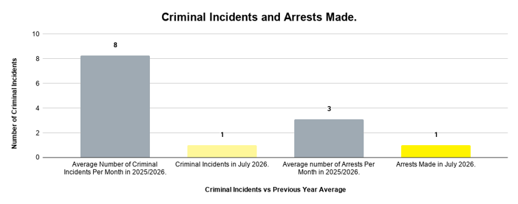 Criminal Incidents and Arrests Made (1)