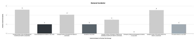 General Incidents  (1)