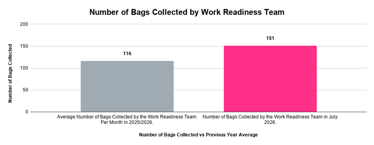 Number of Bags Collected by Work Readiness Team (1)