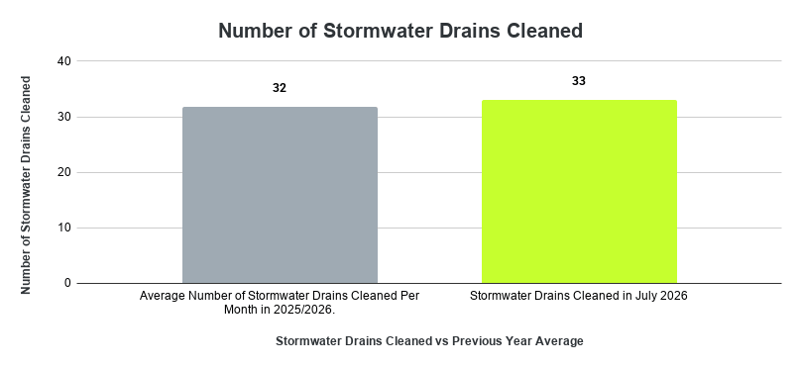 Number of Stormwater Drains Cleaned (1)