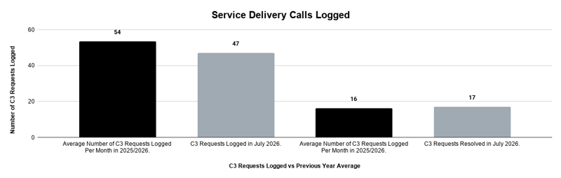Service Delivery Calls Logged (1)