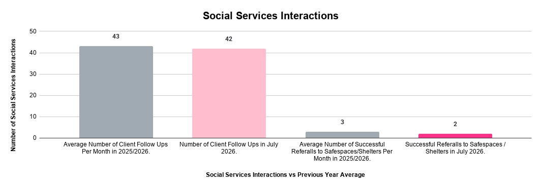 Social Services Interactions (1)