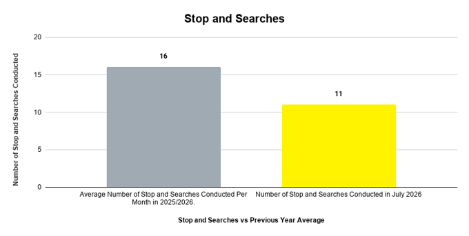 Stop and Searches  (1)