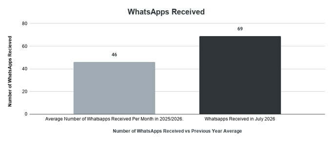 WhatsApps Received (1)