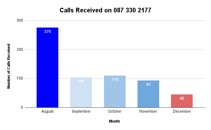 Calls Received on 087 330 2177