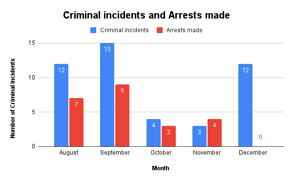 Criminal incidents and Arrests made