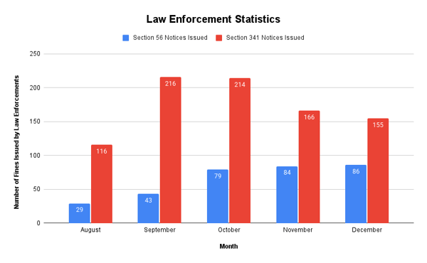 Law Enforcement Statistics