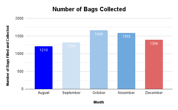 Number of Bags Collected