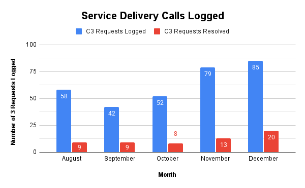 Service Delivery Calls Logged