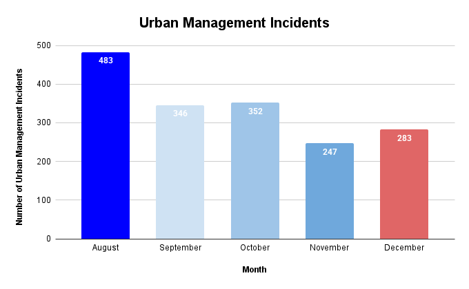 Urban Management Incidents