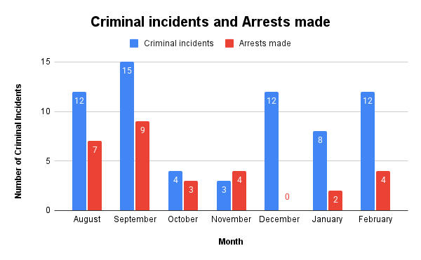 Criminal incidents and Arrests made