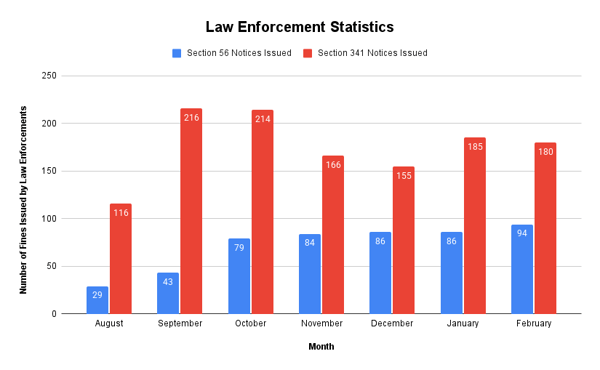Law Enforcement Statistics