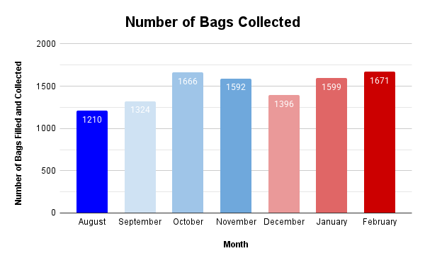 Number of Bags Collected