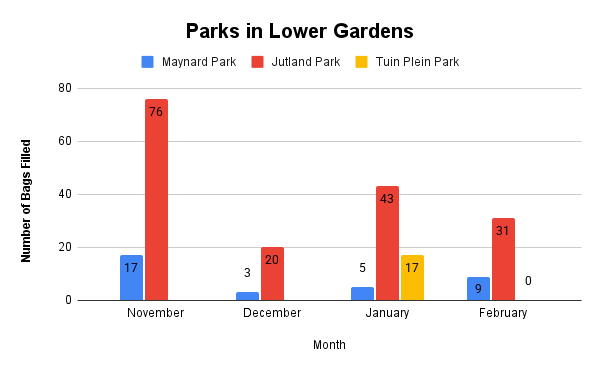 Parks in Lower Gardens