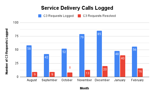 Service Delivery Calls Logged