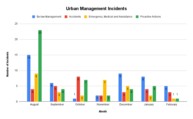 Urban Management Interventions