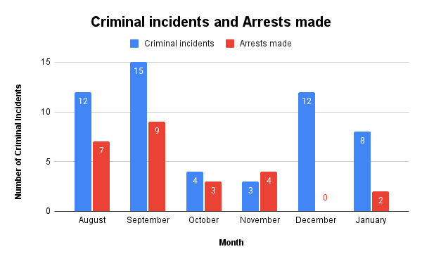 Criminal incidents and Arrests made