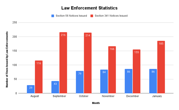 Law Enforcement Statistics