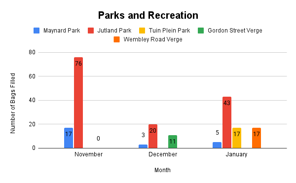 Parks and Recreation