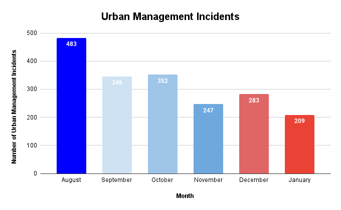 Urban Management Incidents