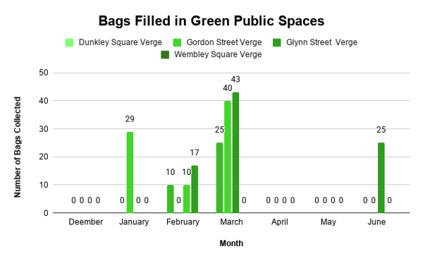 Bags Filled in Green Public Spaces