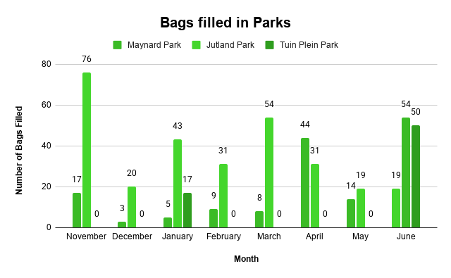 Bags filled in Parks (1)