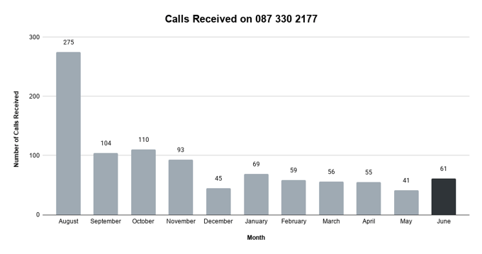 Calls Received on 087 330 2177-1