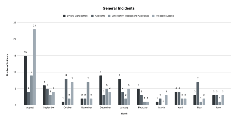 General Incidents