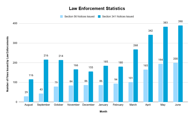 Law Enforcement Statistics