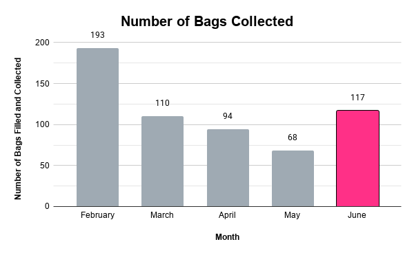 Number of Bags Collected (1)