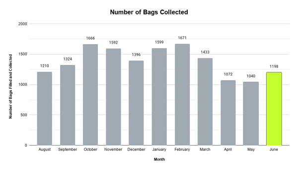 Number of Bags Collected