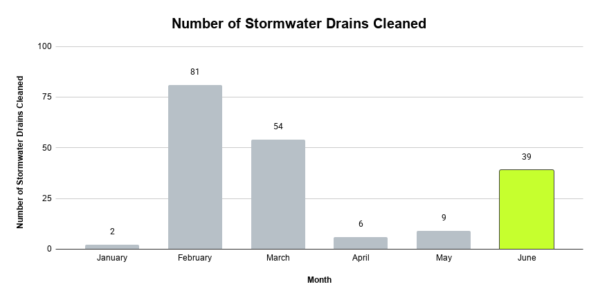 Number of Stormwater Drains Cleaned