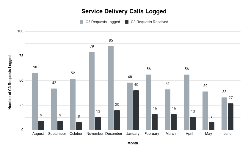 Service Delivery Calls Logged
