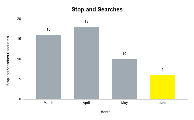Stop and Searches