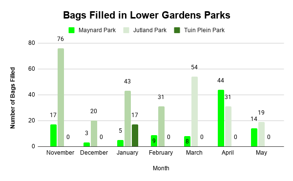 Bags Filled in Lower Gardens Parks
