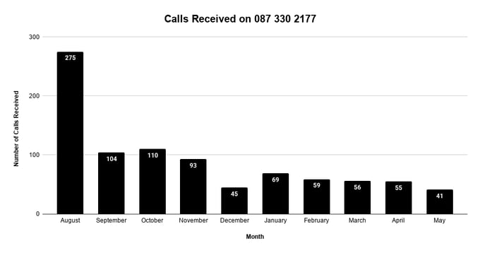Calls Received on 087 330 2177