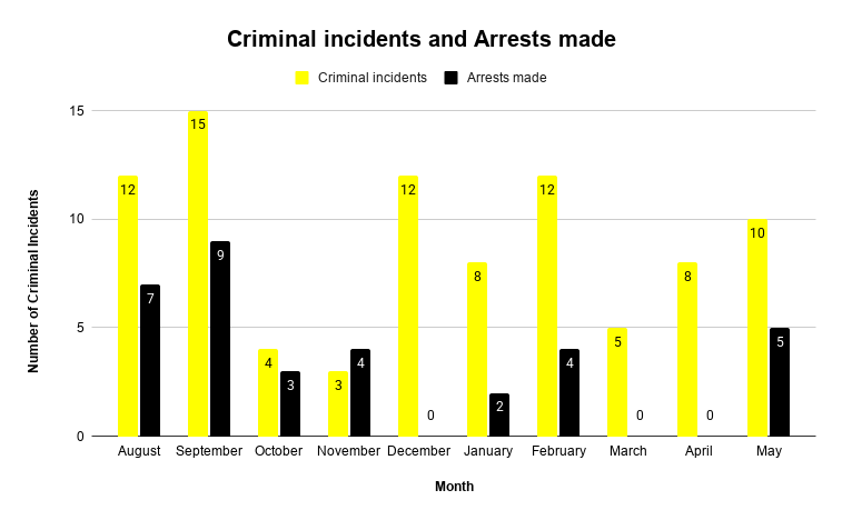 Criminal incidents and Arrests made