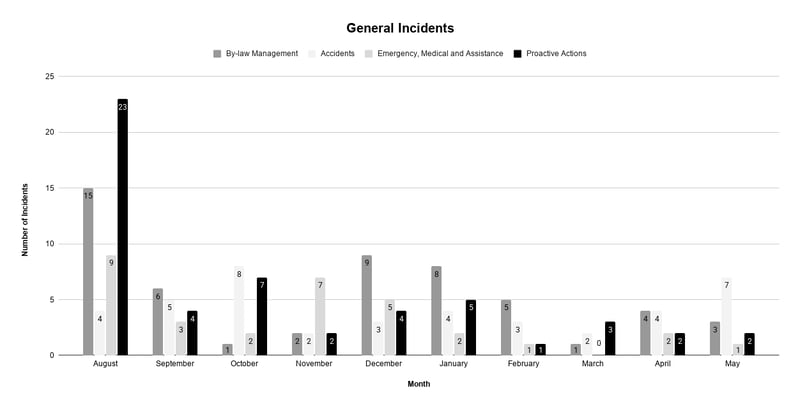 General Incidents