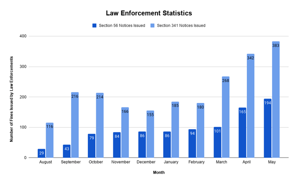 Law Enforcement Statistics