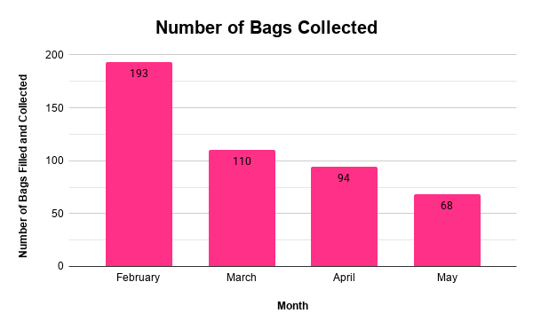 Number of Bags Collected (1)