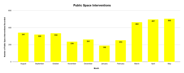 Public Space Interventions