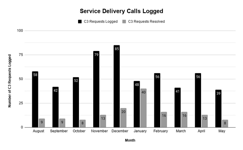 Service Delivery Calls Logged